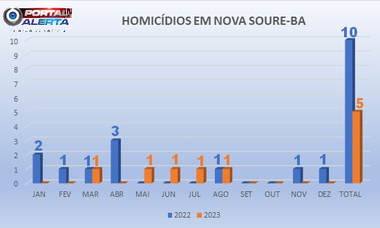 Pelo Segundo Ano Consecutivo Nova Soure Ba Reduz O N Mero De